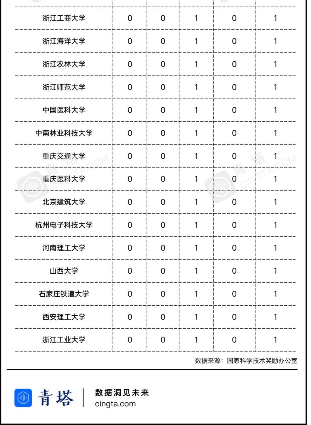 高校|首轮“双一流”收官战！哪些高校斩获最多国家奖？