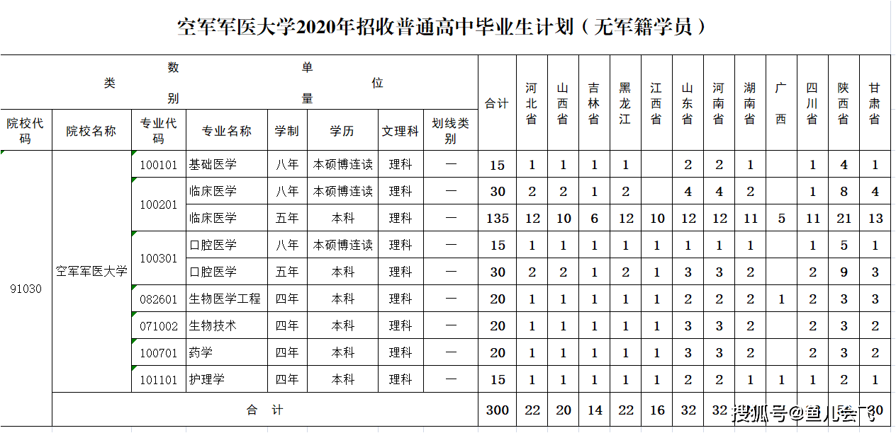 陕西最容易考211大学,口腔医学a ,空军军医大学2020年