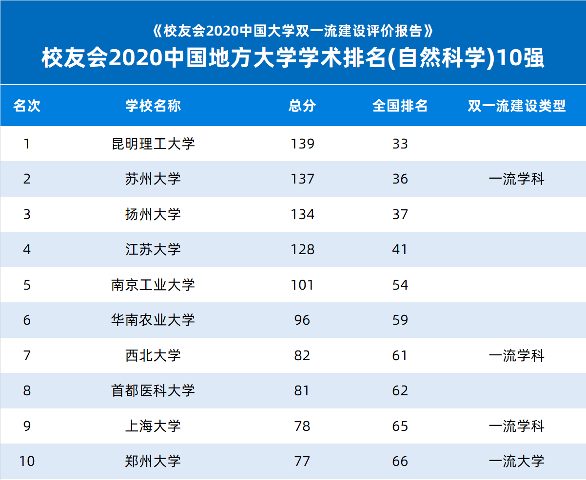 进步|双一流建设以来，哪些地方高校进步最大？2020中国地方大学学术排名公布