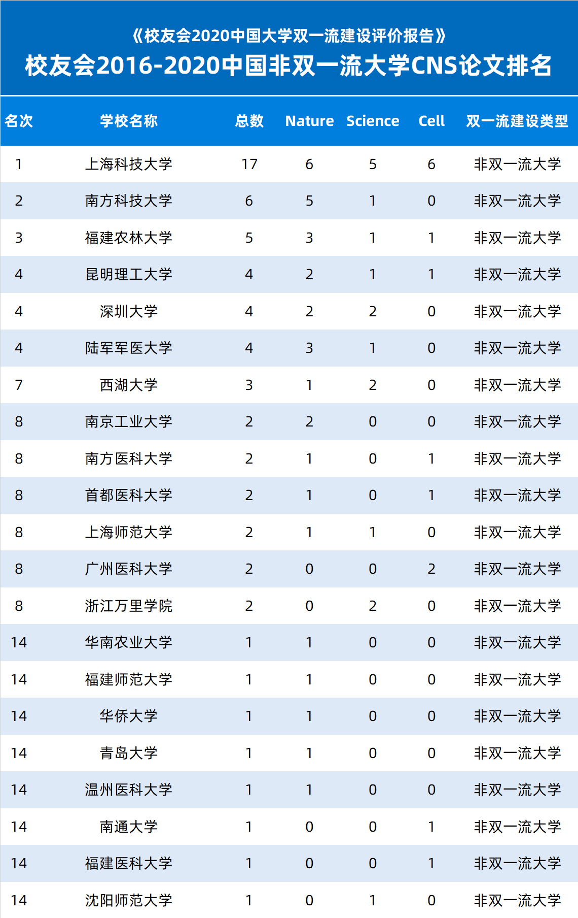 论文|“双一流”建设以来，哪些非双一流大学发表Nature、Science和Cell论文最多？