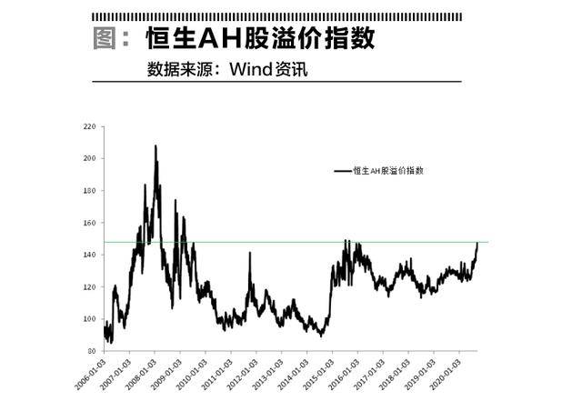 2020年ah股最新溢价排名_李湛:AH股溢价研究及港股通最新展望