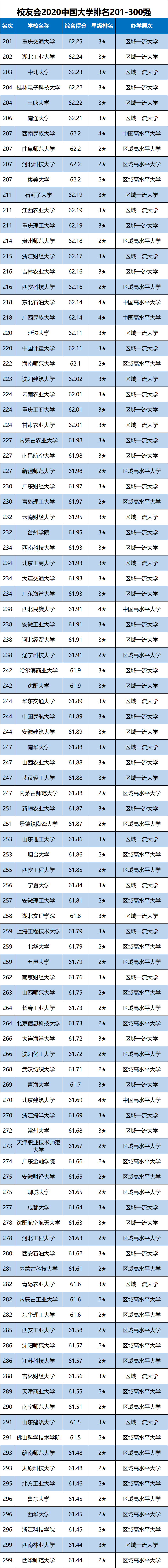 中国大学|校友会2020中国大学排名1200强出炉，上海交通大学跻身全国前十强