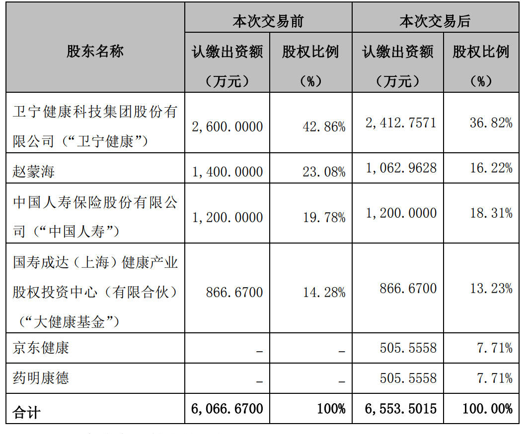 康德|京东健康与药明康德入股卫宁科技：分别持股7.7%