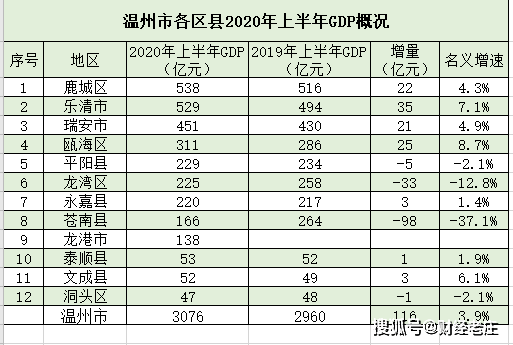 鹿城区gdp_中国gdp增长图