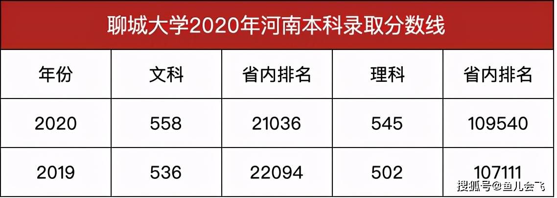 本科|拥有“最豪华”大学校门，“最豪气”二本大学2020年本科分数线发布