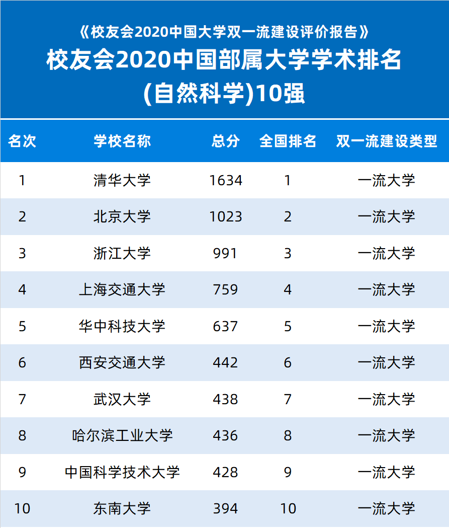 校友会2020年全国中_校友会2020中国部属大学学术排名发布,武汉大学第