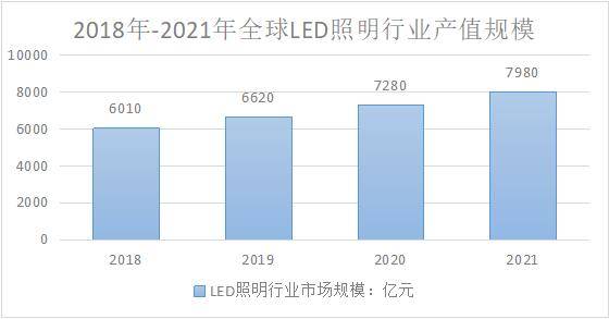 有关照明市场上的一些分析 快博鱼体育来了解下(图2)