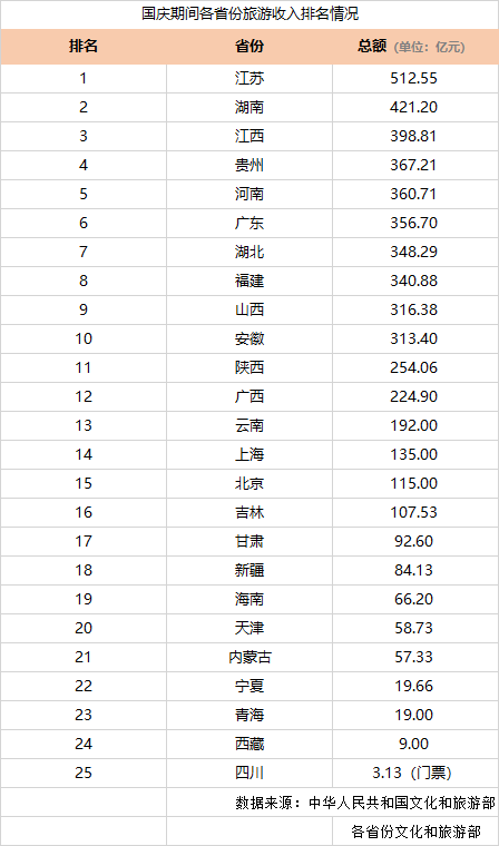 2020年国庆各省份旅游收入排名情况