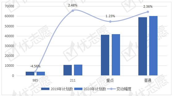 计划数|985院校法学门类招生计划数减少！2020招生计划小幅上涨