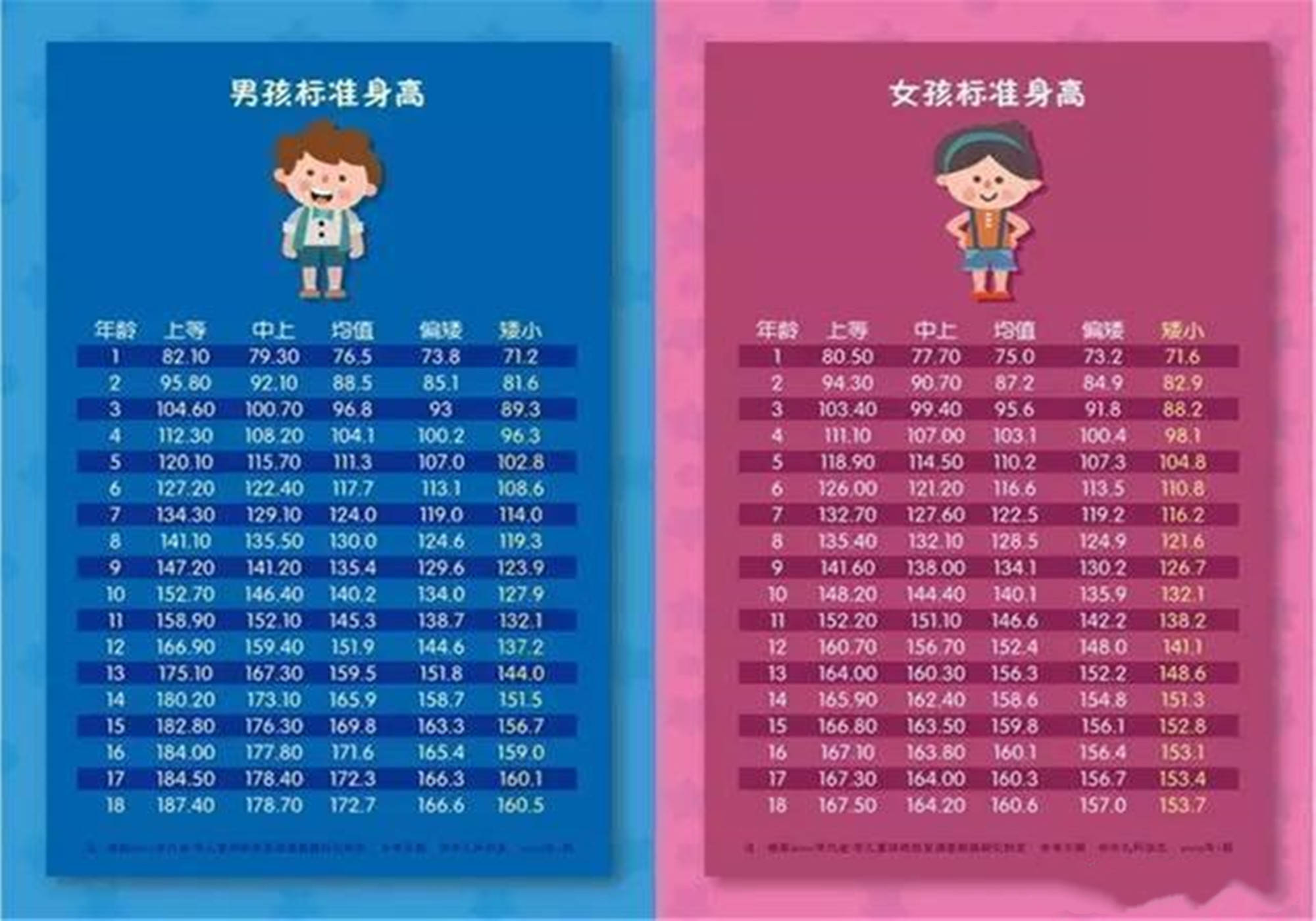 孩子|8岁1米3才达标,你娃发育掉队了吗?最新“儿童身高标准”出炉
