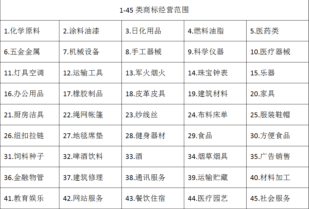 商标注册分类表及选择_类别