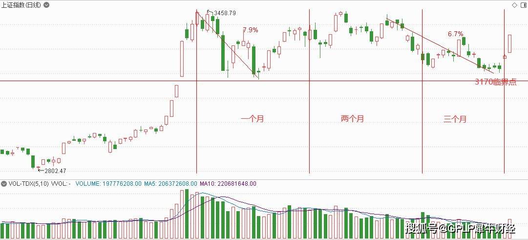 指数|GPLP犀牛财经看市：坚定看多，3400点多空双方分歧大