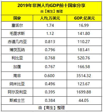 人均gdp超10万的美元的国家