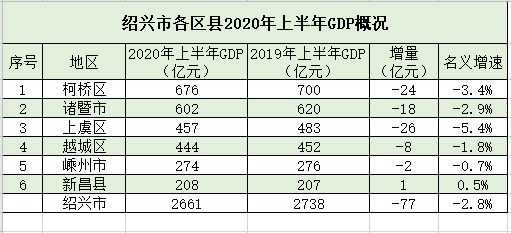 2021柯桥区gdp