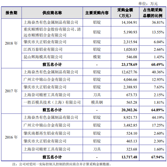 上海|调查丨嵘泰工业冲刺IPO关键时刻：第一大供应商“失踪”