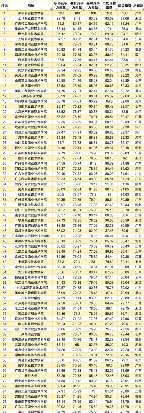 泛亚电竞官方入口-
2020年专科院校最新排名 广东的学校领先 就业优势显着！