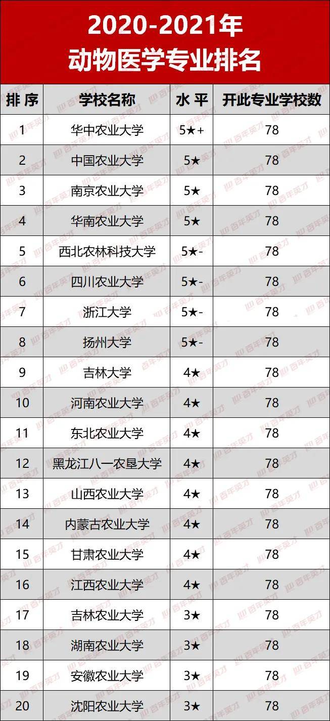 根据中国科教评价网的《2020-2021年动物医学专业排名》数据,排名如下