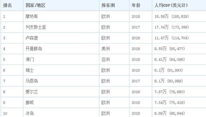 全球gdp最高国家排名_图片在诉说 之新闻篇 先别忙着当老大(2)