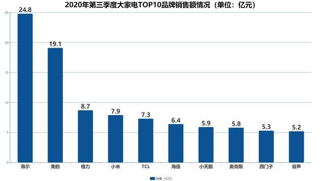 2020年第二季度各大_2020年第三季度京东大家电竞争格局分析