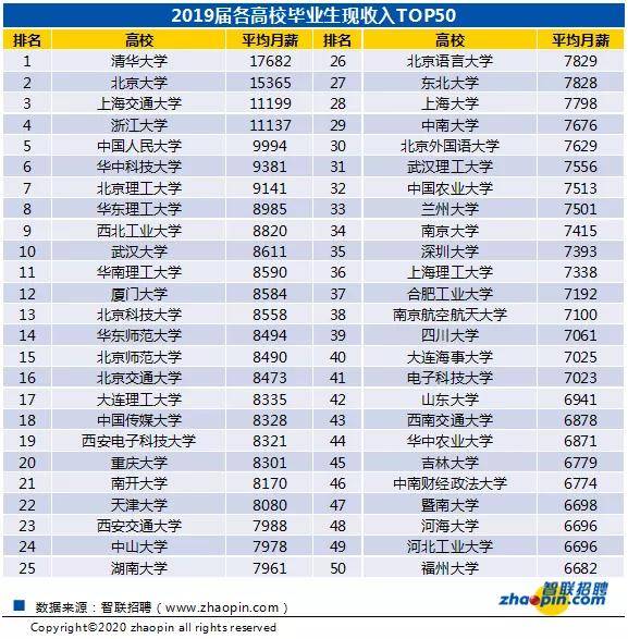 毕业生|2020高校毕业生薪酬排行榜出炉！读啥专业收入最高？