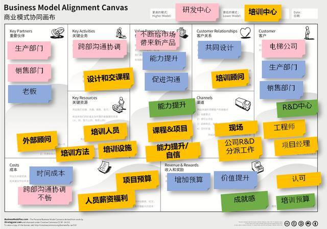 三张画布—激发团队与个人价值 bcc兴远