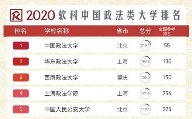 政法专业排名_中国政法大学