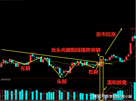 原创笑傲期市第九式如何运用头肩底形态