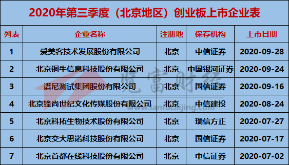 企业|原创2020年第三季度创业板上市企业51家，广东、浙江及北京位列前三