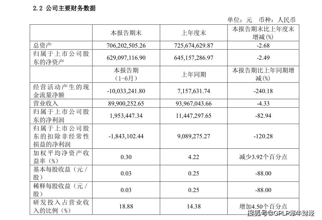 创恒|“达晨系”拟减持热景生物约11.7%股份 上半年业绩跌超八成