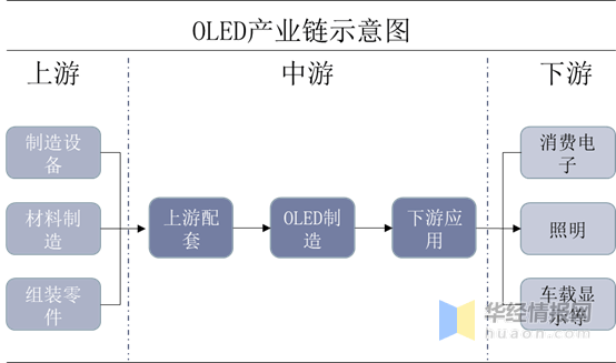 有机发光二极JBO竞博管产业链及应用前景分析OLED照明应用前景广阔(图2)