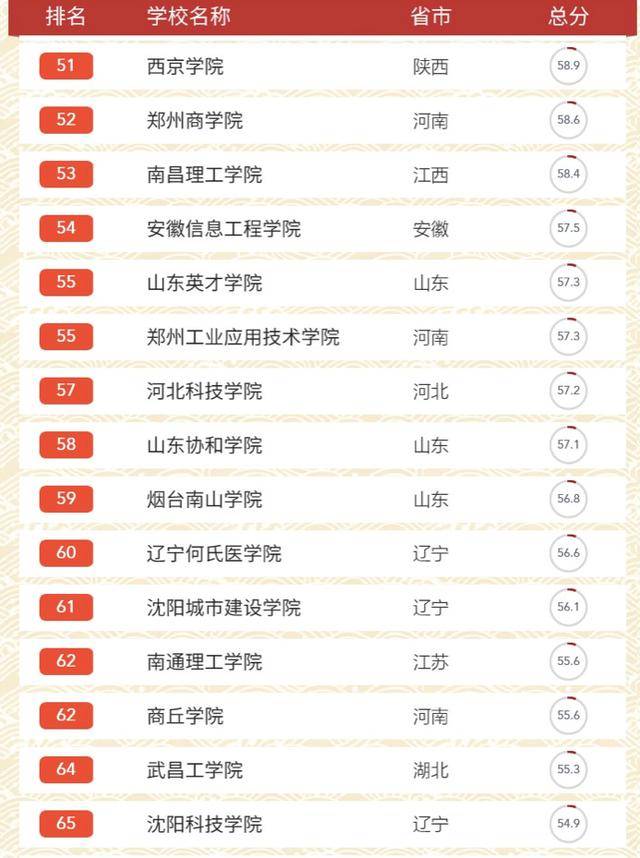 全国民办高校排名_民办高校图片