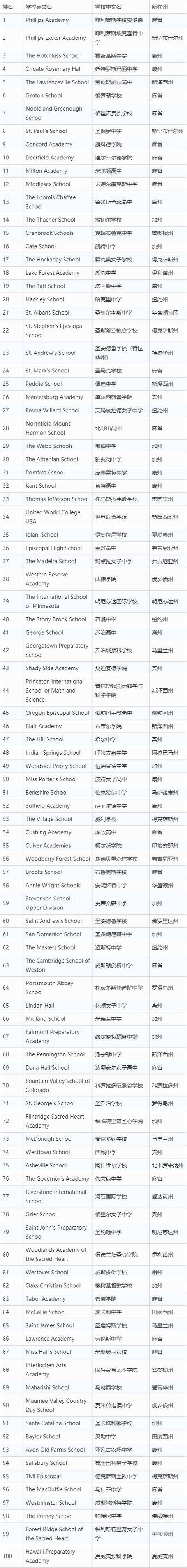 Schools|最新！NICHE发布2021年美国私立高中排名