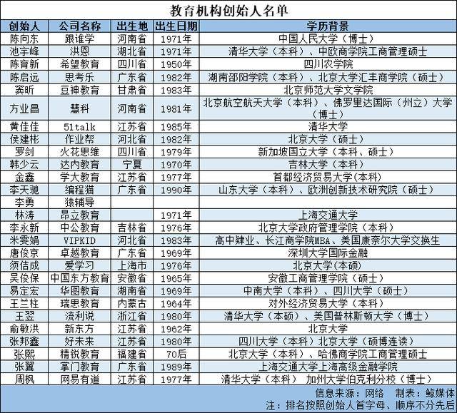 掌舵人|盘点:从27位掌舵人剖析 教育行业创始人有何特点?