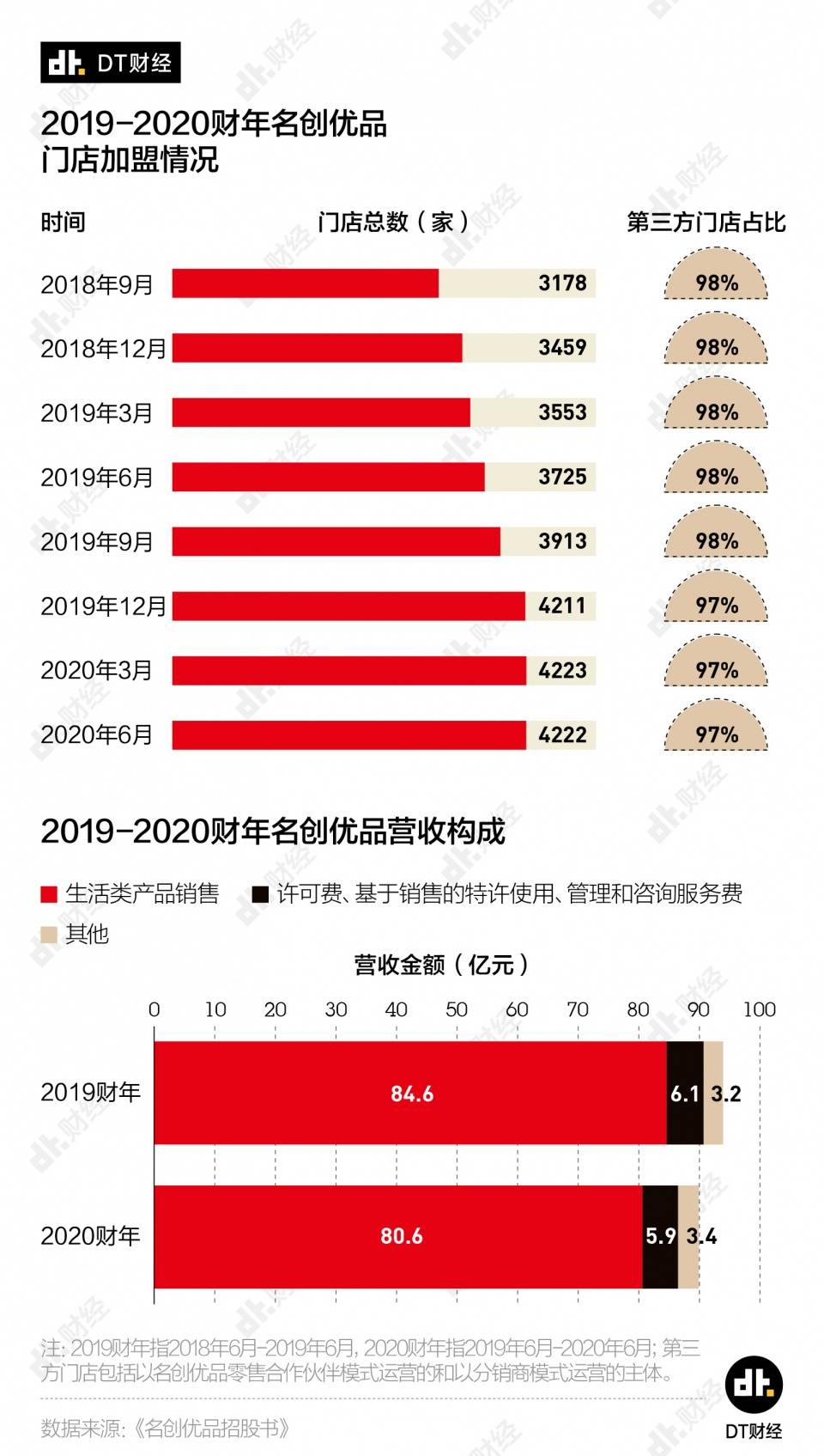 消息资讯|名创优品的尴尬：即将赴美上市，但仅有不到3%的门店是完全自营