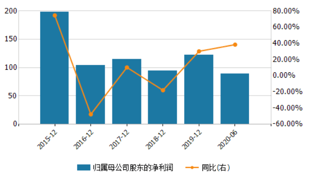 该公司|频频发债补血？中信证券资产负债率持续攀升，信用减值损失增2.9倍