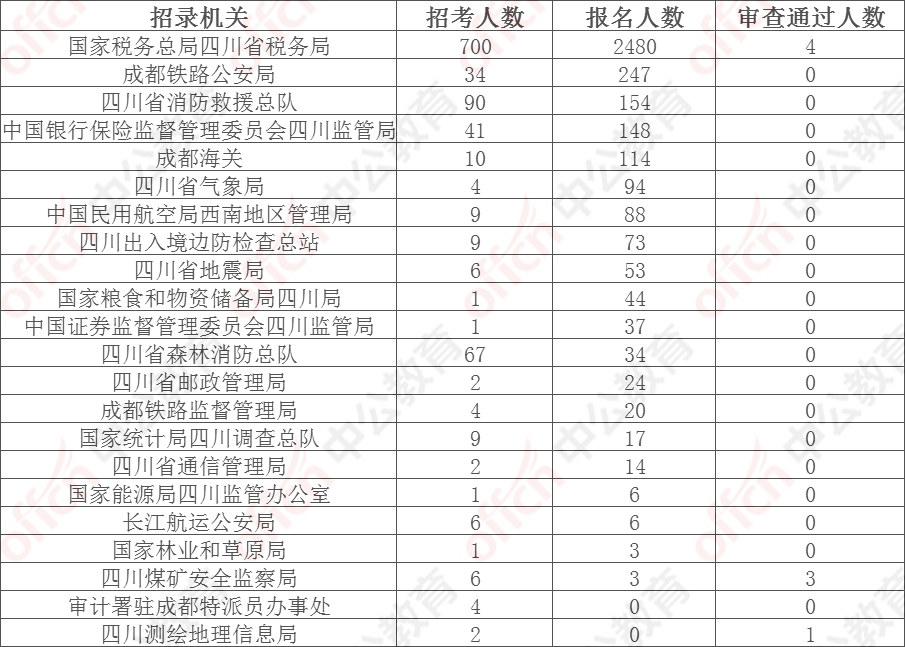 眉山人口2021总人数_2021上半年四川省考 眉山444人进面,笔试折合成绩最低27.2分