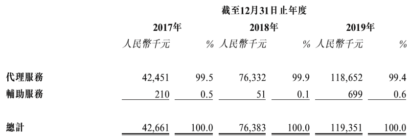 交易|撮合国画交易赚佣金！泰丰文化赴港IPO 盈利模式单一收入承压