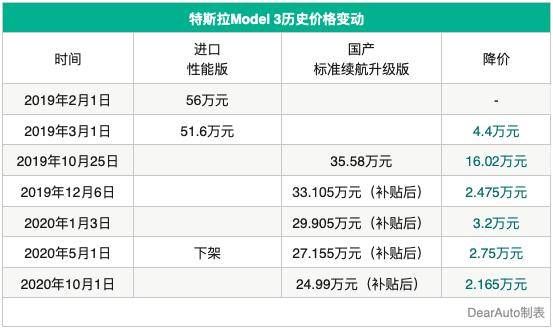 特斯拉|两年降价7次，特斯拉想割的不仅仅是“韭菜”