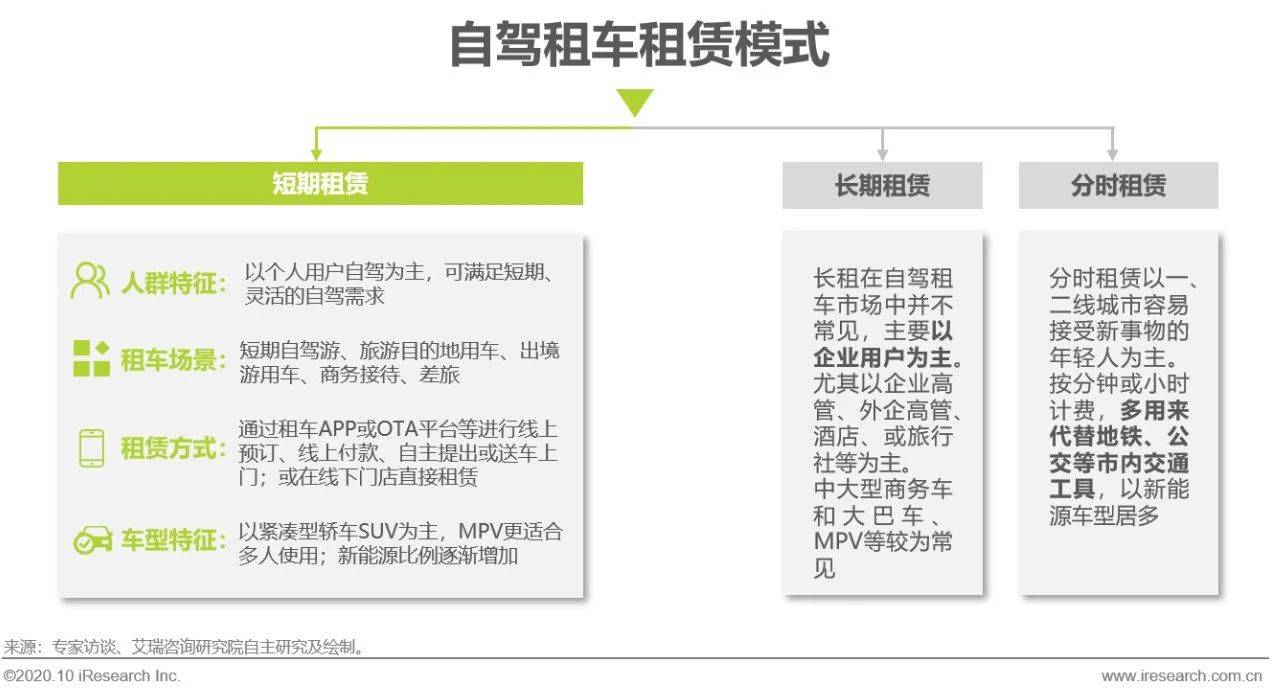 2020年自驾租车行业研究报告