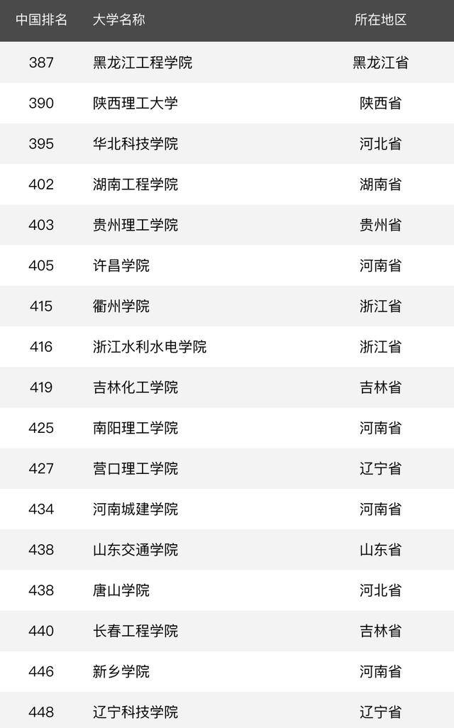 消息资讯|2020年理工类大学排名：188所高校上榜，哈工大居第2名！