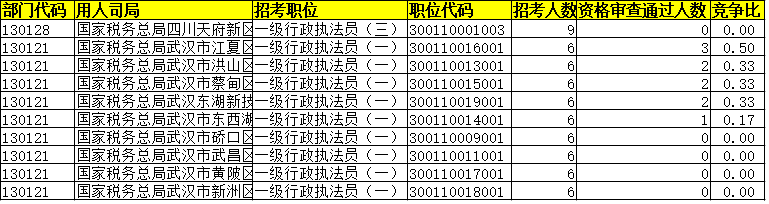 岗位|2021国考税务系统5369人审核通过，千余岗位无人问津