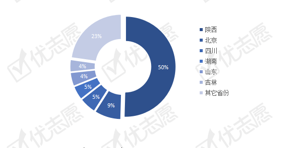 考生|2020年陕西本科招生： 高分考生留省率高，考生多会选择西安高校！