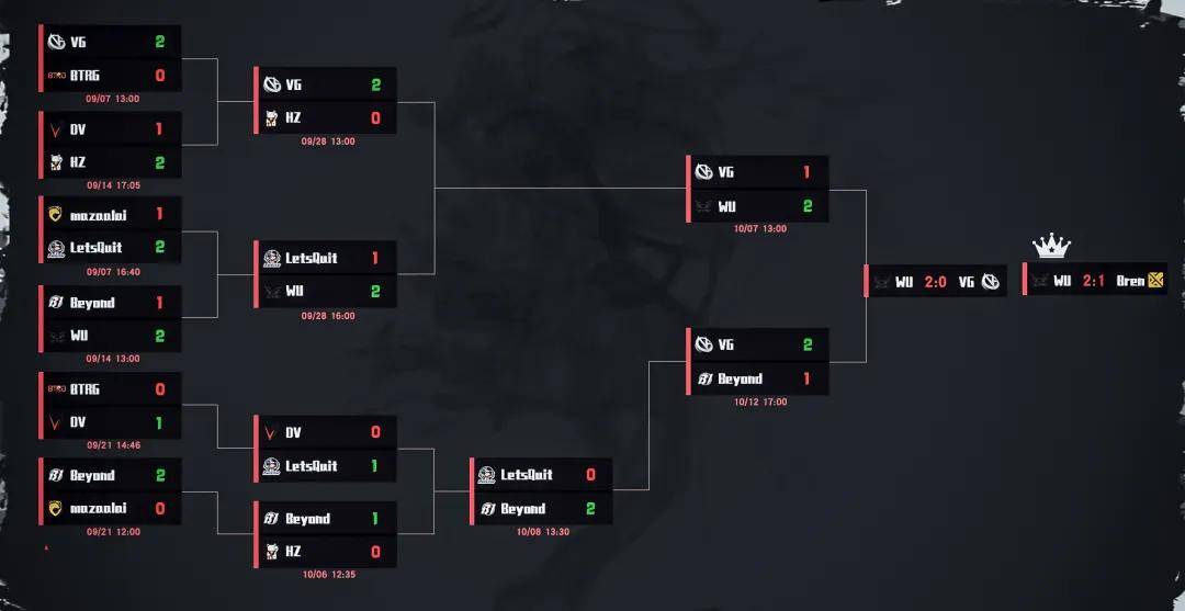 恭喜Wings Up斩获CSGO赛事FUNSPARK ULTI亚洲区冠军！搜狐大视野搜狐新闻