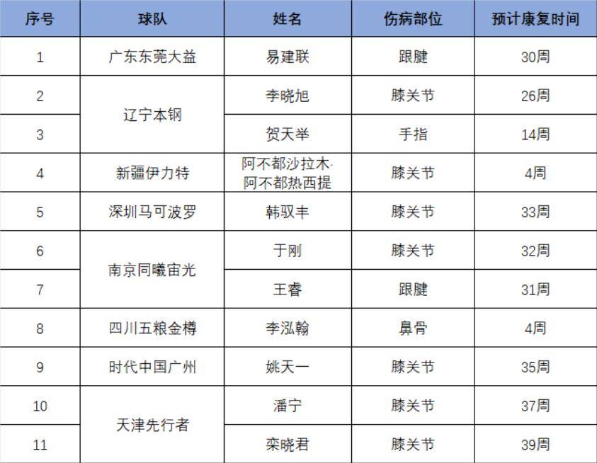 CBA公布伤病报告:阿联缺席30周 阿不都4周后或迎复出