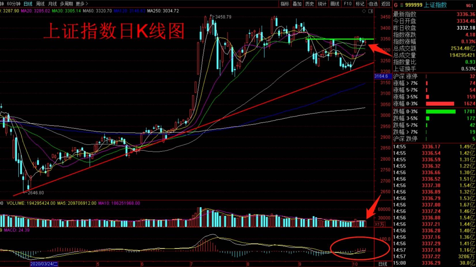 临近午盘收盘的快速下跌完成了对60日均线的回踩,随后止跌企稳,收盘报