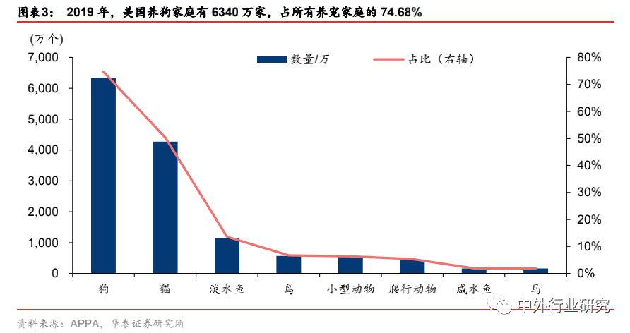 布局|对标美国宠物食品行业，萌宠时代的千亿蓝海将如何布局？