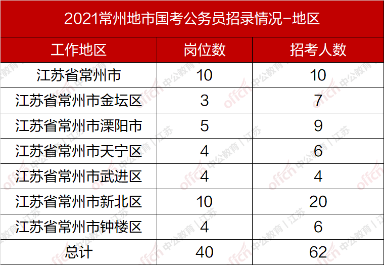 常州各区人口_常州市各区市 武进区人口最多GDP第一,溧阳市面积最大(3)