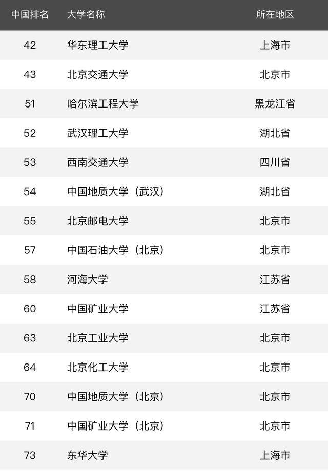 消息资讯|2020年理工类大学排名：188所高校上榜，哈工大居第2名！