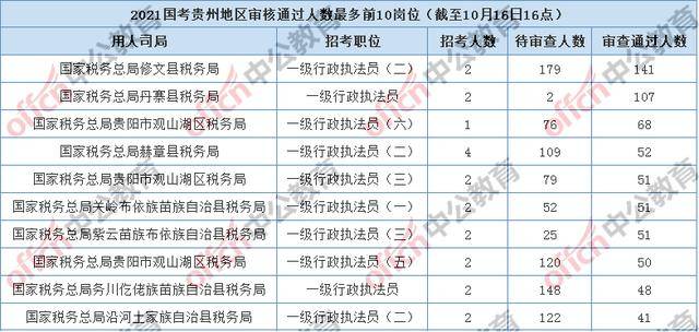 贵州2021年常住人口_2021贵州省考 29W 人报名 竞争比你了解了吗