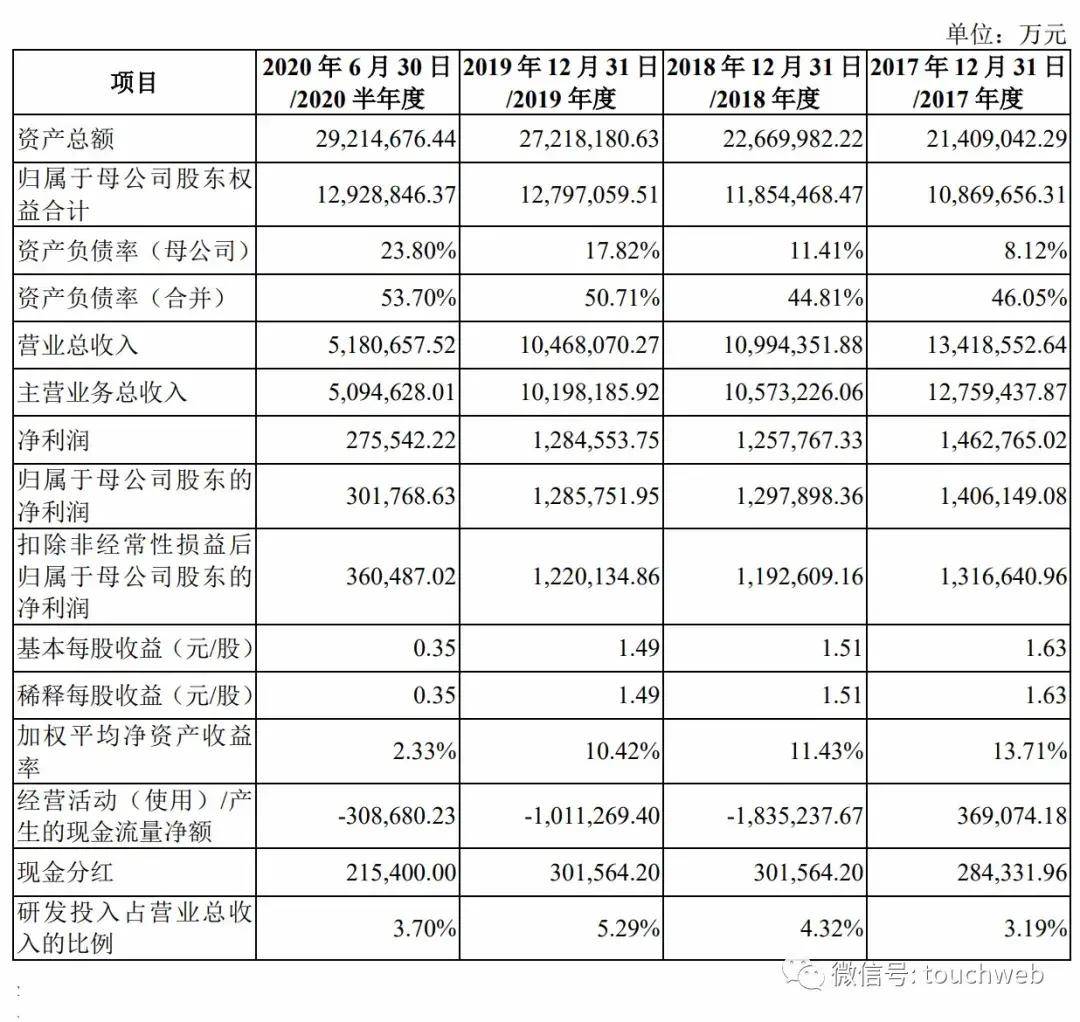 整车|东风集团冲刺创业板：拟募资210亿 将投向新能源等领域